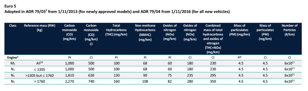 Euro 5 Noxious Emissions Requirements Australia