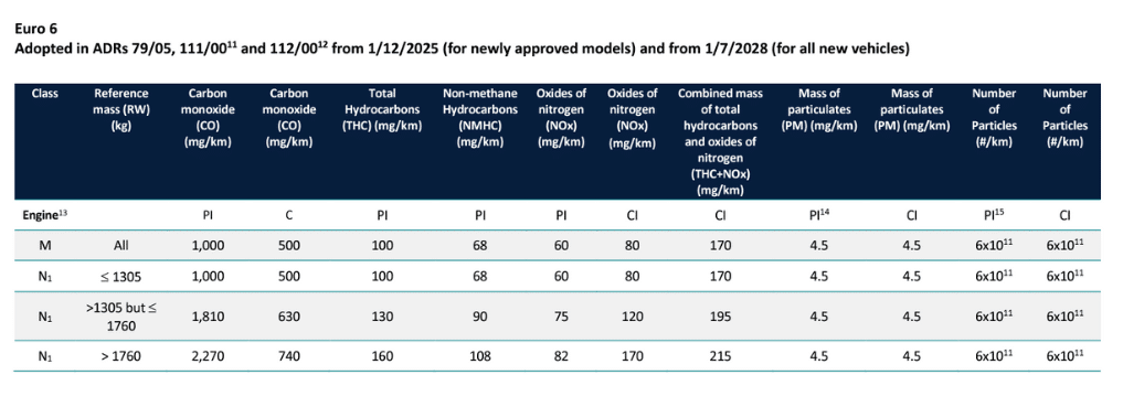 Euro 6 Noxious Emissions Requirements Australia