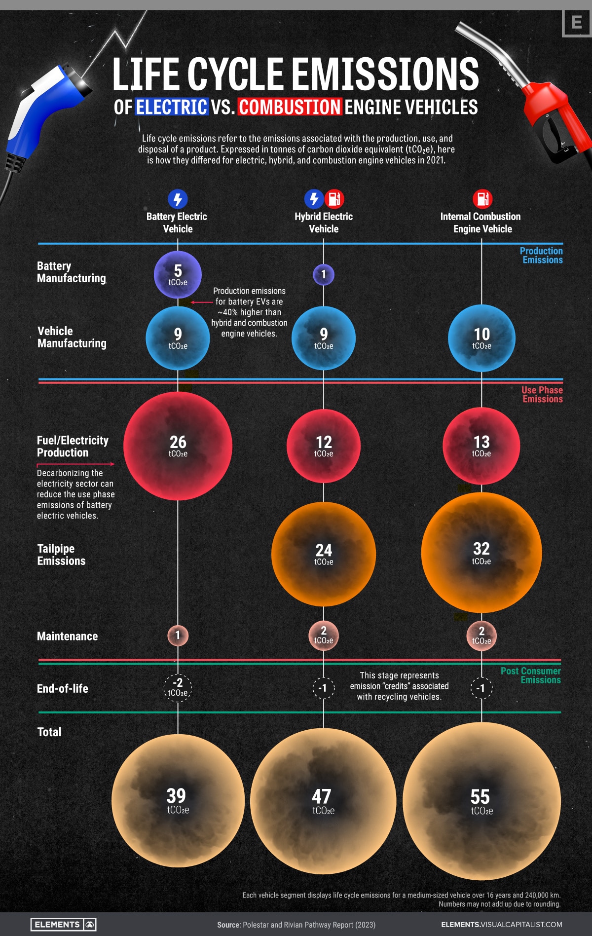 Lifecycle emissions of EVs versus ICE vehicles