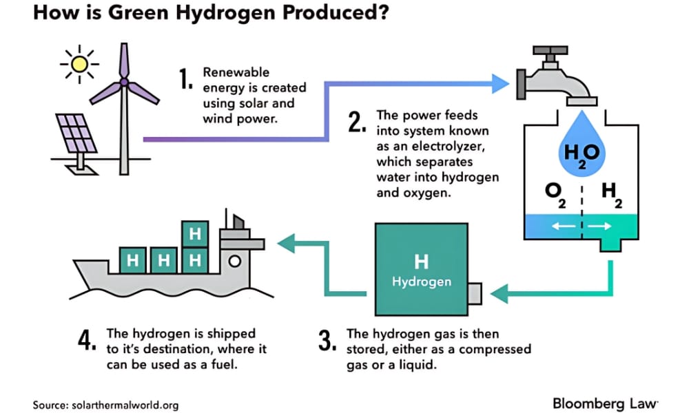 how hydrogen fuel cells work