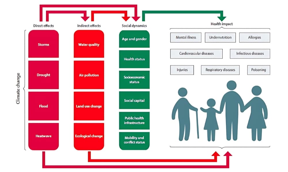 mitigating climate health effects