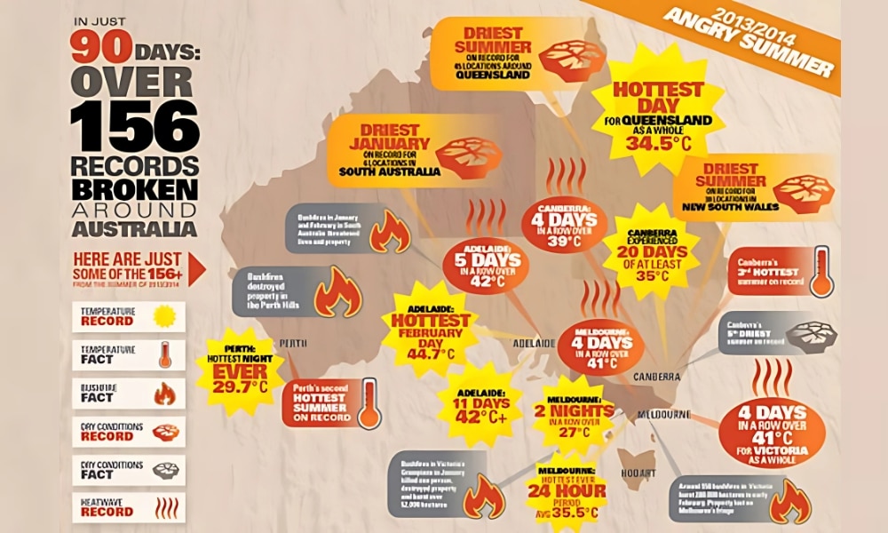 significant climate events