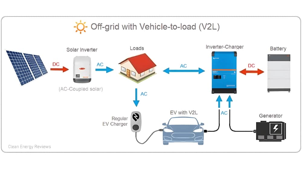 bidirectional charging explained