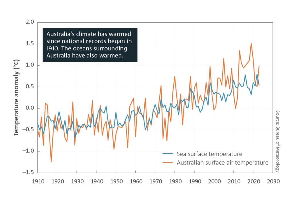 climate change definition