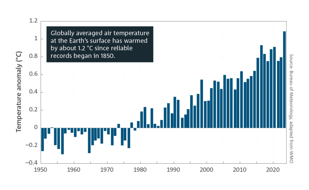 global warming causes