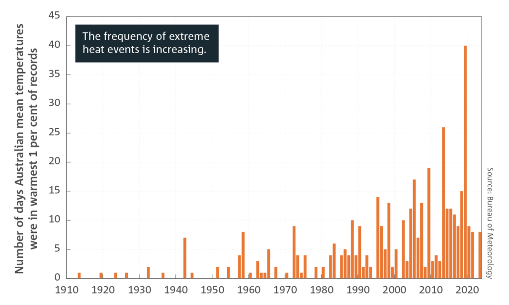 global warming causes