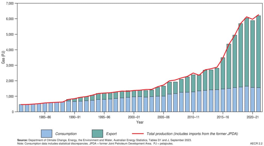 Historical trends in Australia’s gas production, consumption, and LNG exports.
