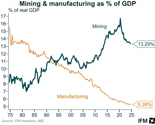 Mining-vs-manufacturing-GDP-1 Mining vs Manufacturing in Australia 1975 - 2025