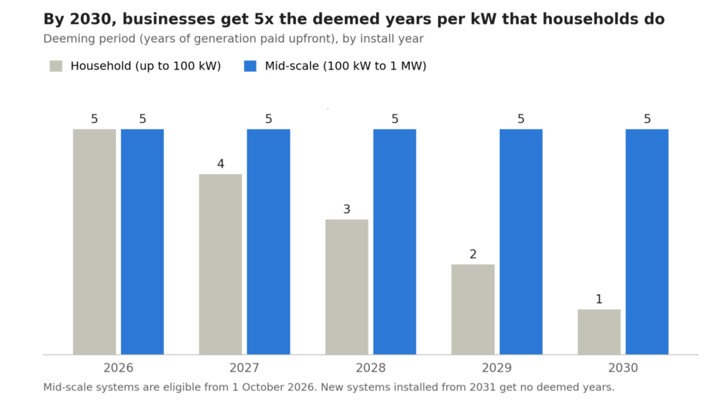 Bar chart comparing households (gray) and mid-scale (blue) annual values from 2026–2030; mid-scale stays at 5 each year while household values drop from 5 to 1. Caption: mid-scale systems eligible from Oct 1, 2026; new systems from 2031 have no deemed years. Bar chart comparing households (gray) and mid-scale (blue) annual values from 2026–2030; mid-scale stays at 5 each year while household values drop from 5 to 1. Caption: mid-scale systems eligible from Oct 1, 2026; new systems from 2031 have no deemed years.